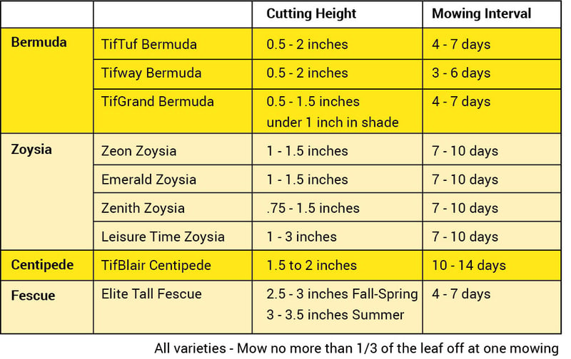 when to mow chart-1